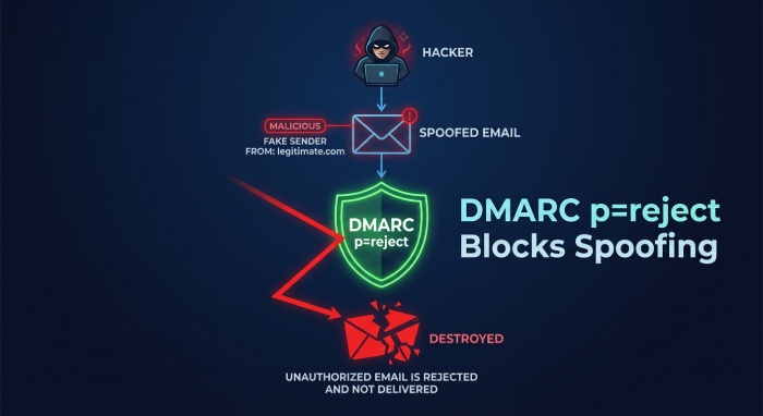 DMARC Spearphishing Prevention Flowchart
