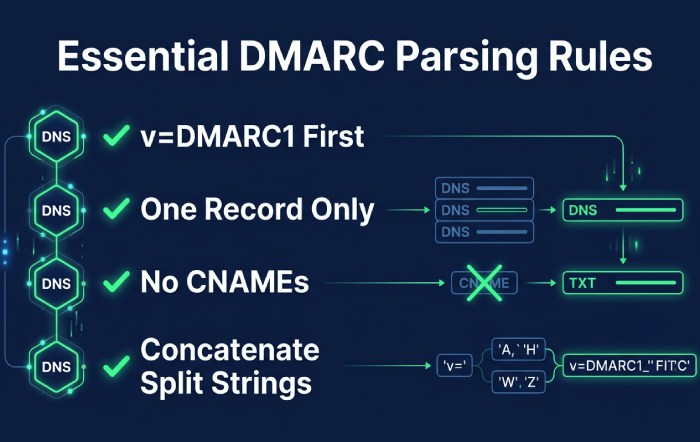 DMARC Parsing Checklist Infographic