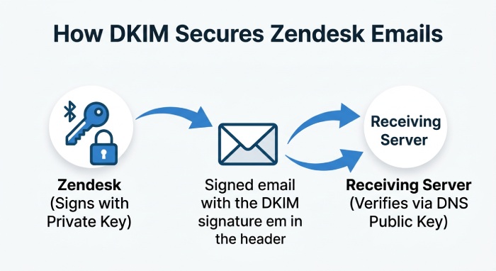 How DKIM Secures Zendesk Email