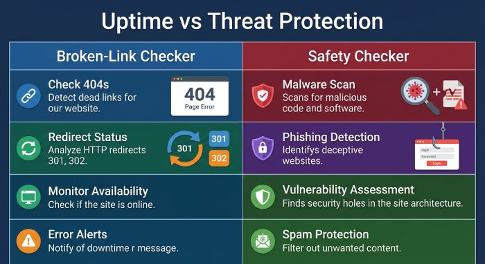 Broken-link vs safety/reputation checkers 
