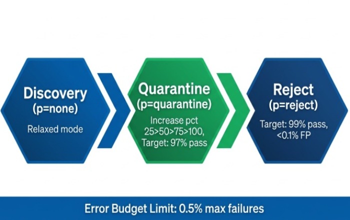 DMARC Rollout Thresholds Infographic