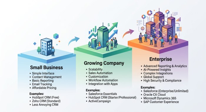 Right-Sizing Your CRM