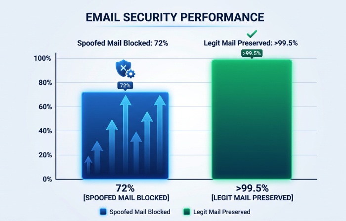 Spoofing Reduction Impact Chart