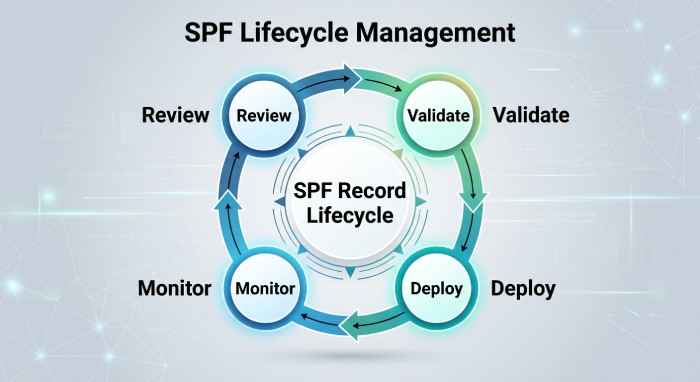  Best Practices for Testing, Monitoring, and Maintaining SPF Records  

