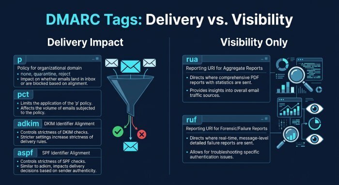 Interpret DMARC policy and alignment tags