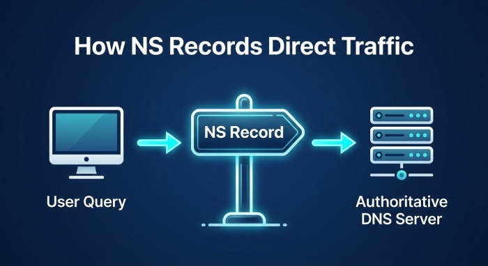 How NS Records Work: Delegation, Authoritative Nameservers, and DNS Resolution