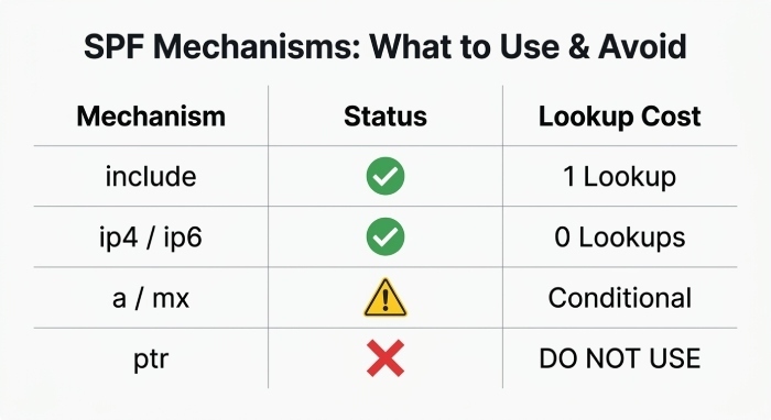 How an SPF wizard constructs records: mechanisms to use (and avoid)