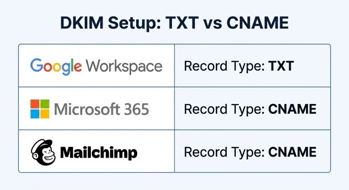 DKIM for third‑party services when using IONOS for DNS or mail hosting