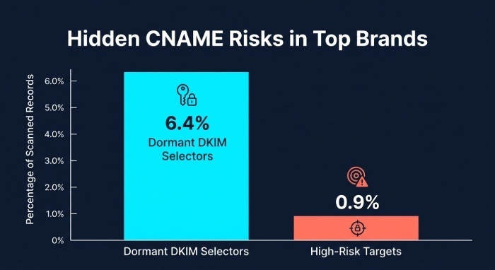 Security Risks and Mitigations You Can See with a CNAME Lookup Tool