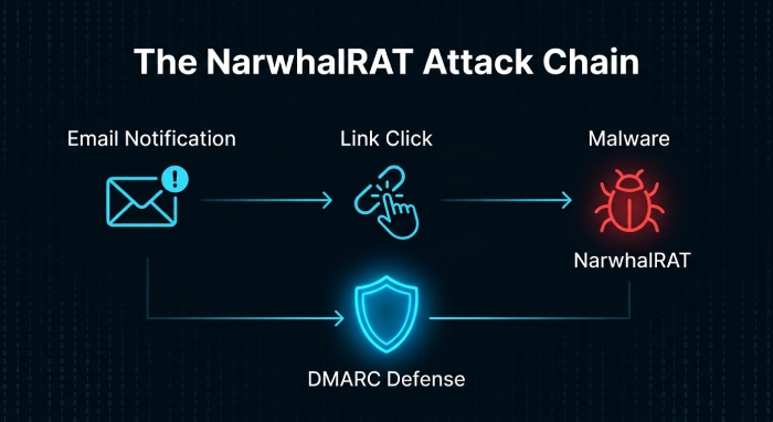 What Is Dmarc 3172