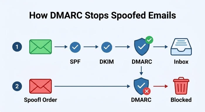 How DMARC Helps Prevent Spoofed Order Confirmation Emails