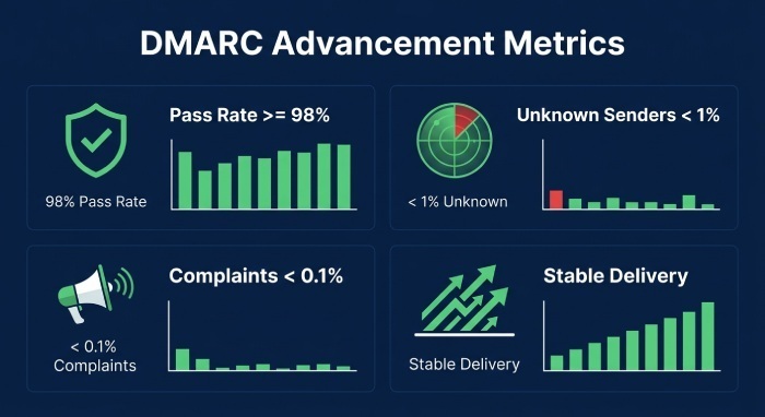 What to Monitor and When to Advance