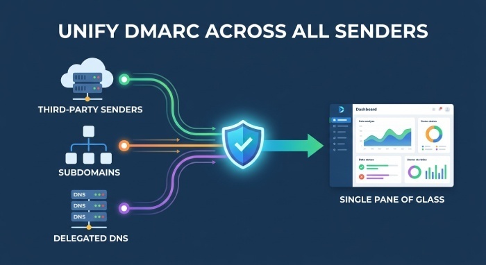 Multi-sender and delegated environments: structure records to avoid conflicts