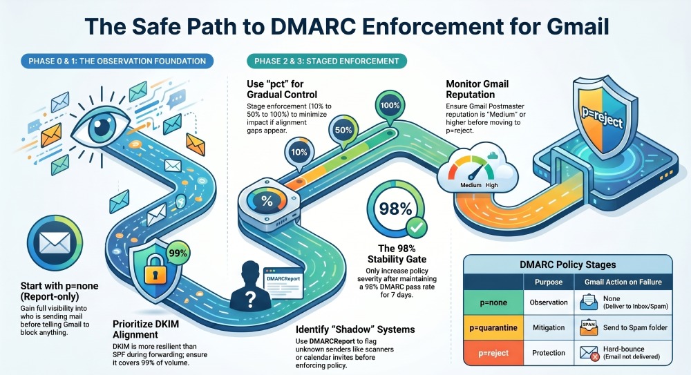 What Is Dmarc 6543