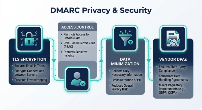 Privacy, security, and compliance considerations