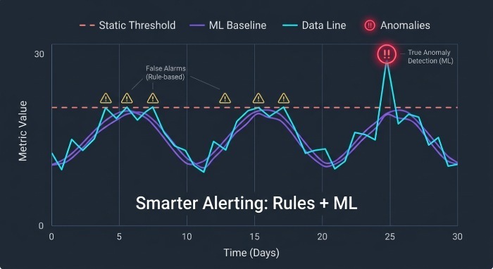 Alerting and anomaly detection that actually works