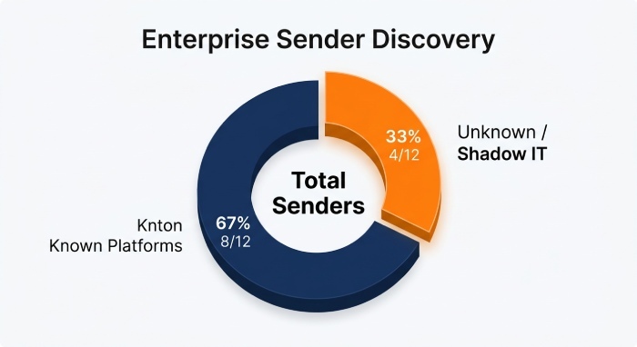 Discovering Third-Party Senders and Subdomains You Didn’t Know You Had