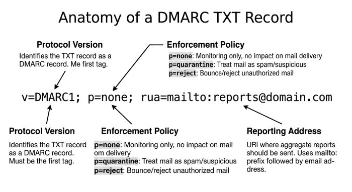 Check DMARC Record 8395