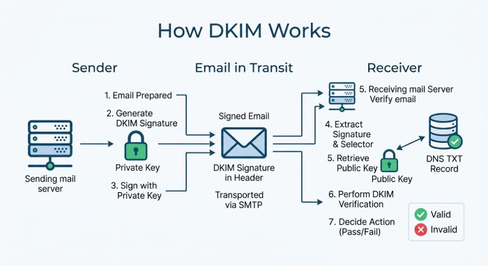 Dkim Record Check 5822