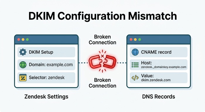 Dkim Selector 3722
