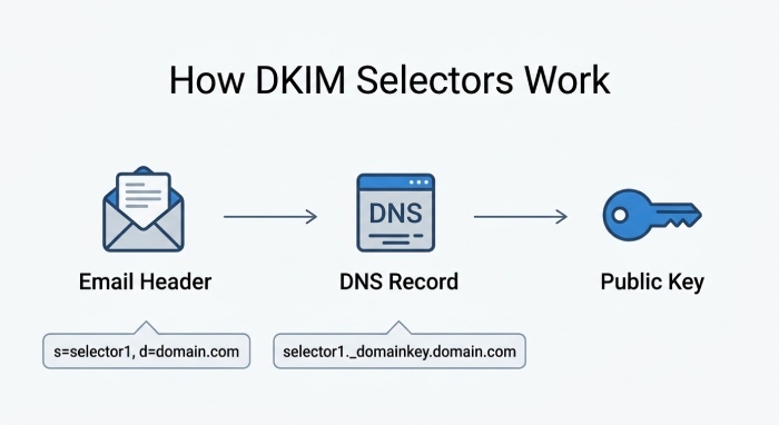 Dkim Selector 3821