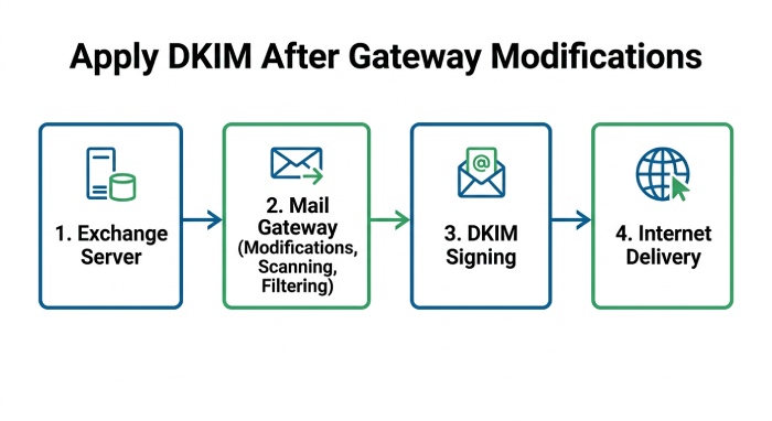 Dkim Validation 0135