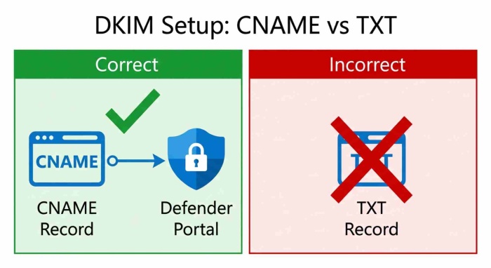 Dkim Validation 1053