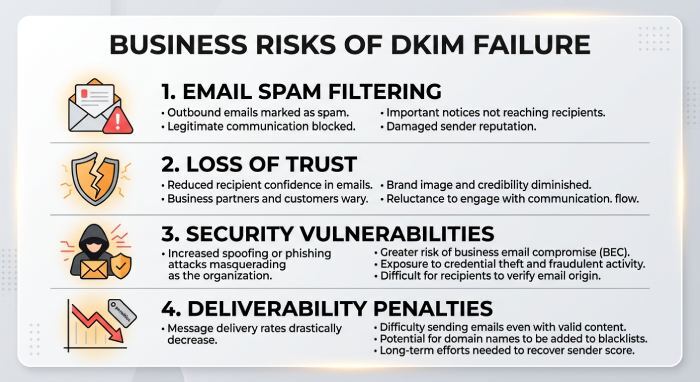 Dkim Validation 3822