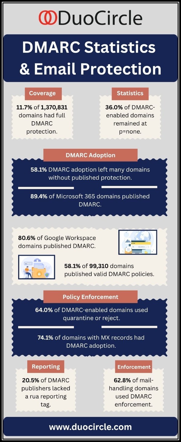 DMARC Statistics & Email Protection