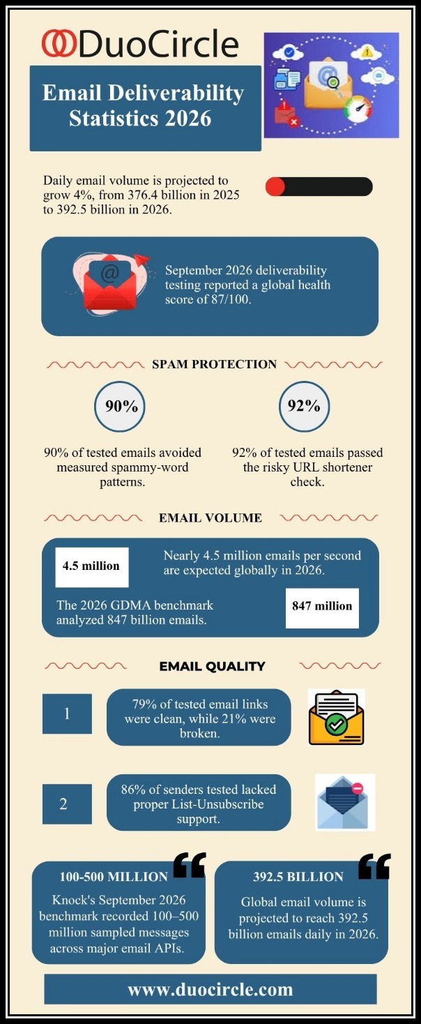 Email Deliverability Statistics 2026