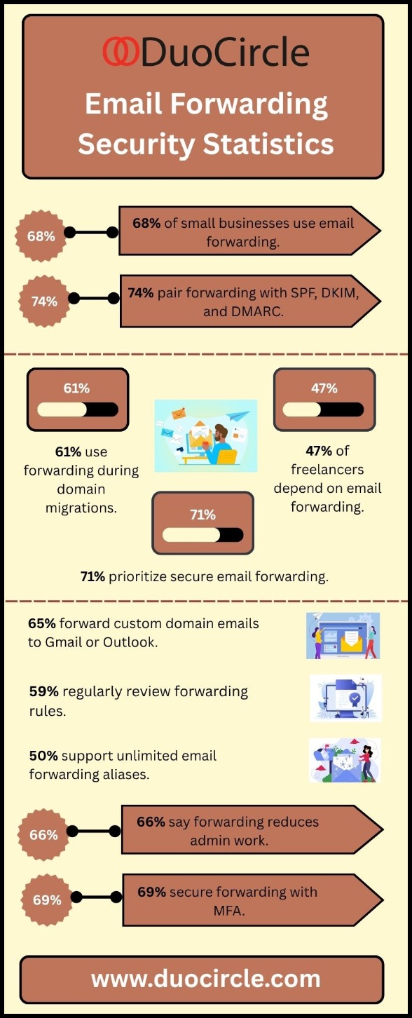 Email Forwarding Security Statistics
