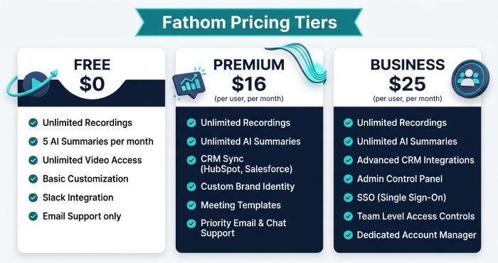 Fathom Pricing Tier Feature Comparison