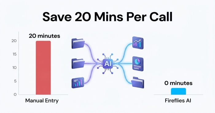 Fireflies Ai Crm Automation Time Savings Chart