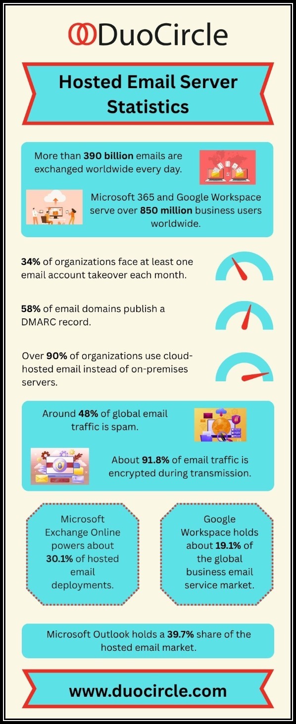 Hosted Email Server Statistics
