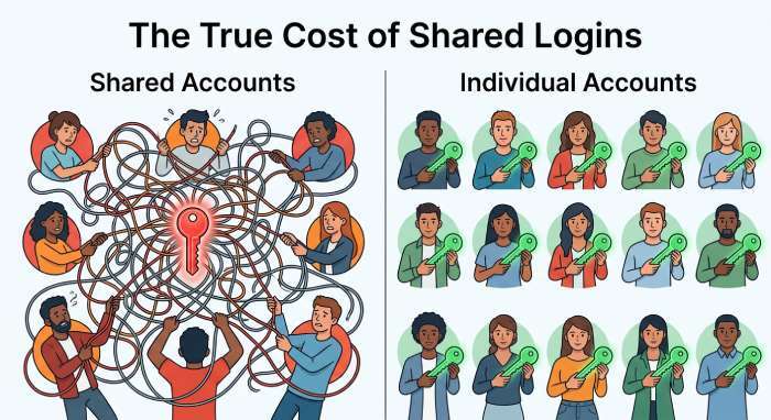 Shared vs Individual Credentials Comparison