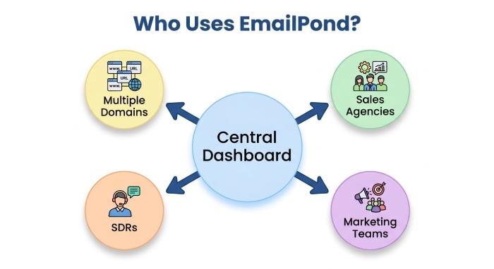 Who Should Use EmailPond?