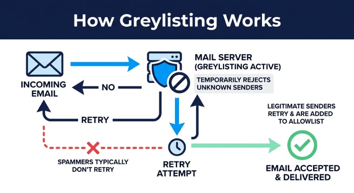 SMTP Server Mail 0304
