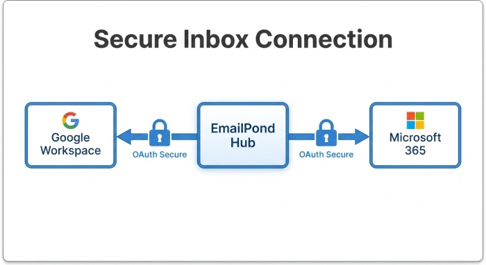 How Does EmailPond Work?