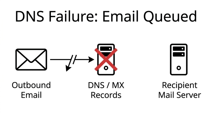 Smtp Service 0303