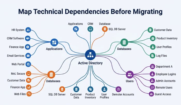 Dependency Mapping Infographic