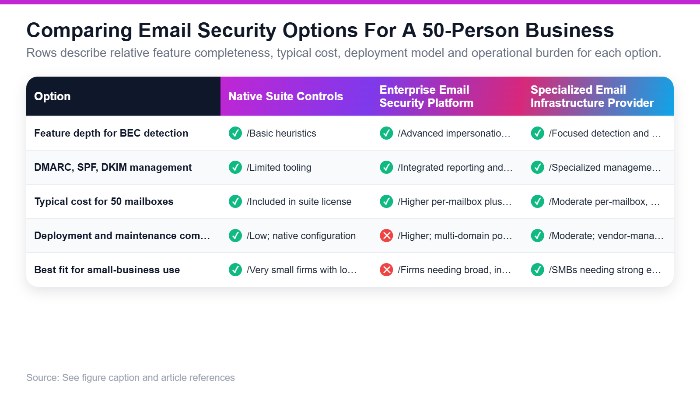 Managed protection buys expertise, not immunity