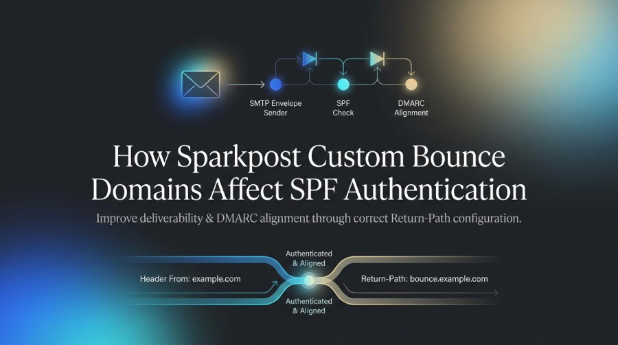 SparkPost SPF