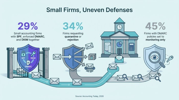 DMARC is one layer of email security