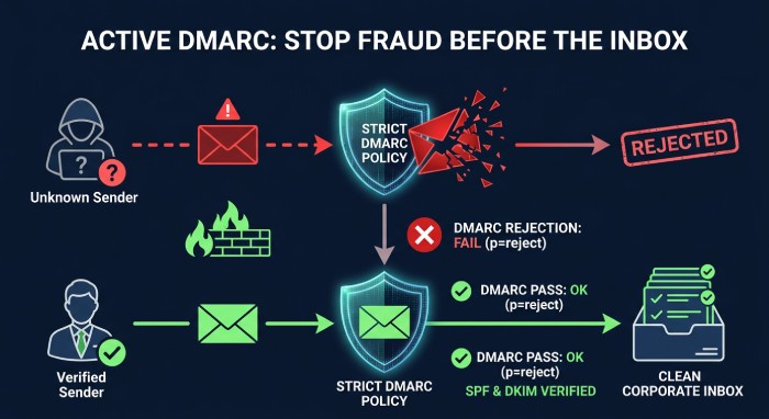 What Is Dkim 6308