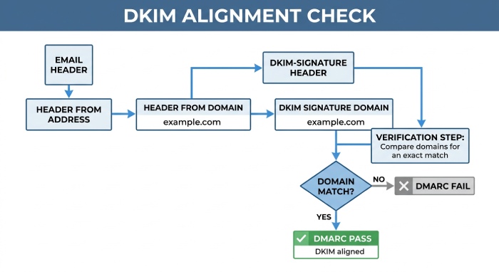 What Is Dkim Selector 0104