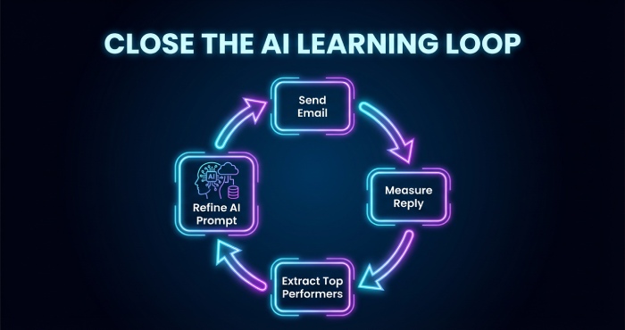 AI Iteration Feedback Loop A circular flowchart demonstrating the process of sending an email, tracking success, and feeding the data back into an AI brain icon to improve future templates.