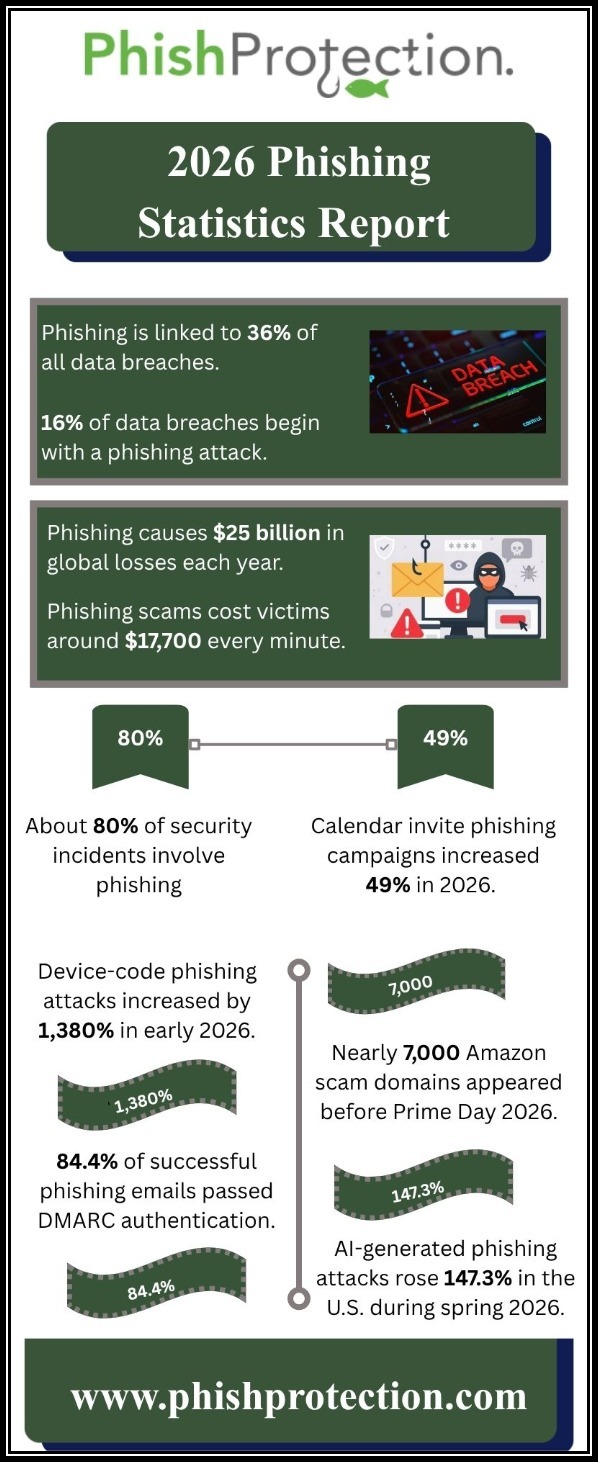 2026 Phishing Statistics Report
