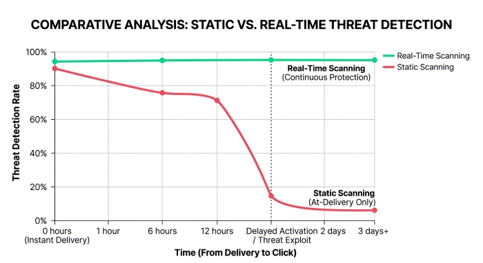Real-Time vs Static Scanning Graph