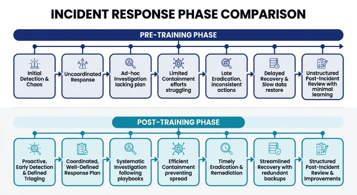 Incident Response Time Reduction