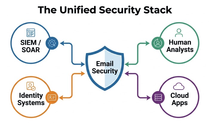 Modern Email Security Stack